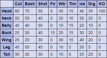 Rathalos Hitzones and Weaknesses